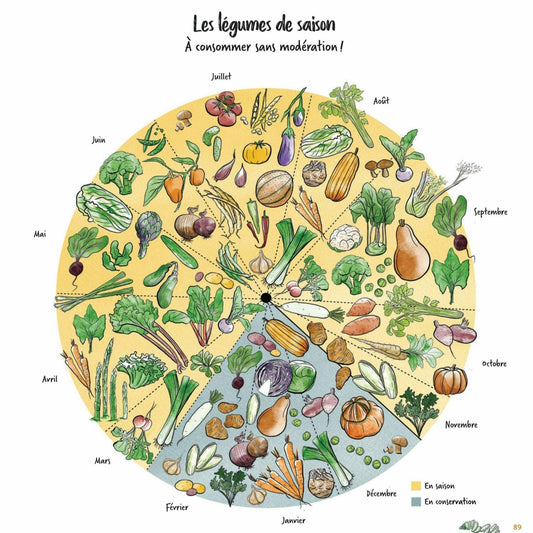 Cuisiner sans recettes : guide de résilience alimentaire - Véronique Bouchard - 2020
